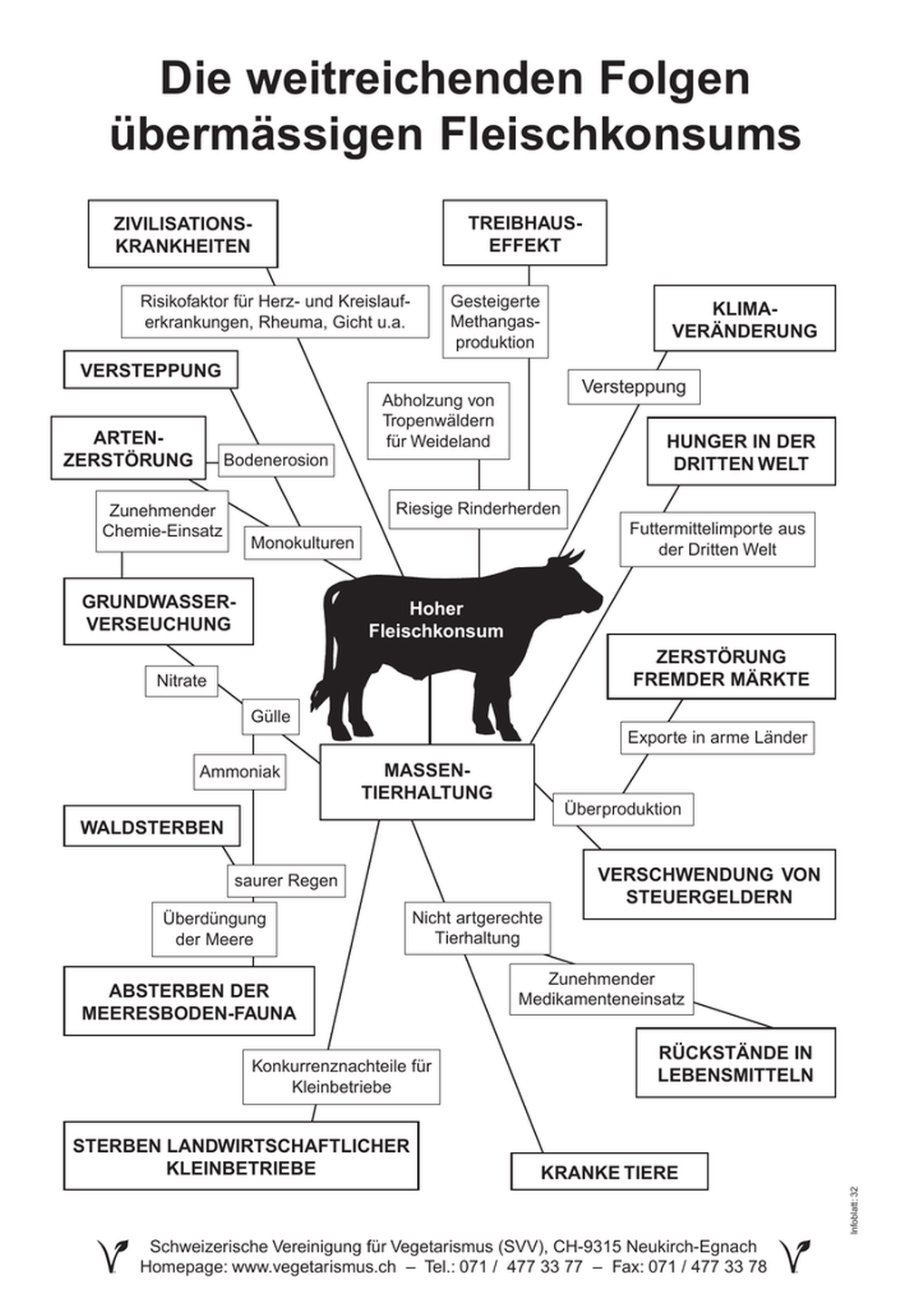 Die weitreichenden Folgen �berm�ssigen Fleischkonsums